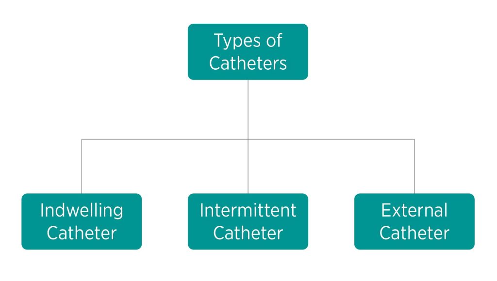 Three types of male catheters