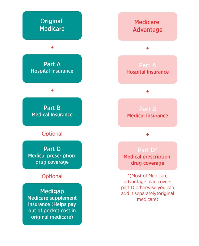 Medicare Quick Glance