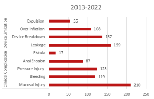 Graph of Clinical Complication Device Limitations