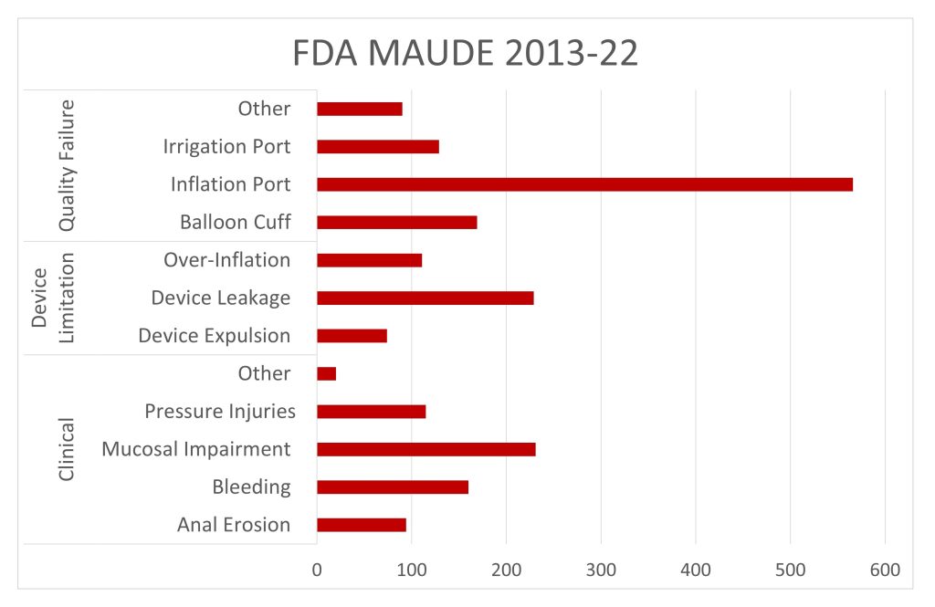 FDA MAUDE IBC's 2013-2022